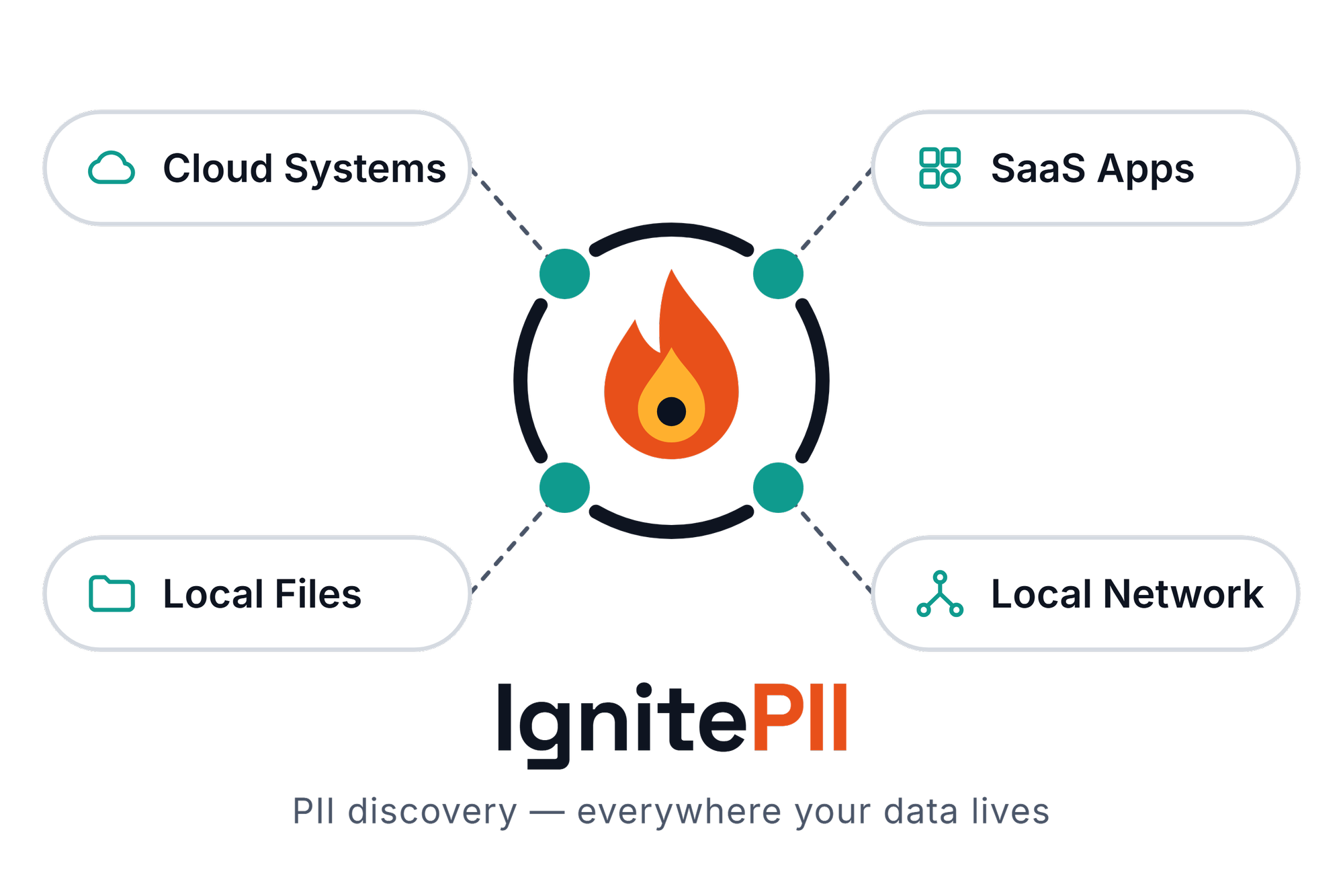 IgnitePII at the centre, connected to cloud systems, SaaS apps, local files and the local network